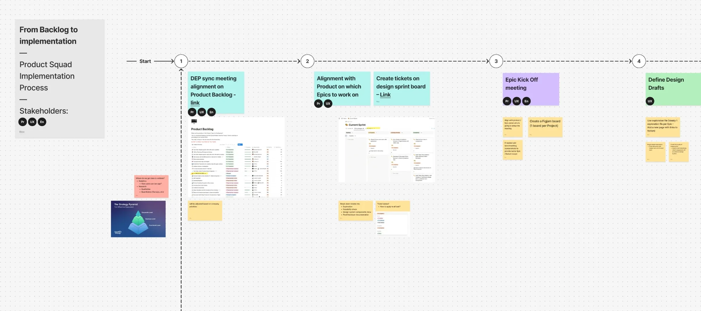 The product squad implementation process, from backlog to implementation: backlog sync, alignment with Product on epics, epic kick off, and design drafts, with the stakeholders involved at each step