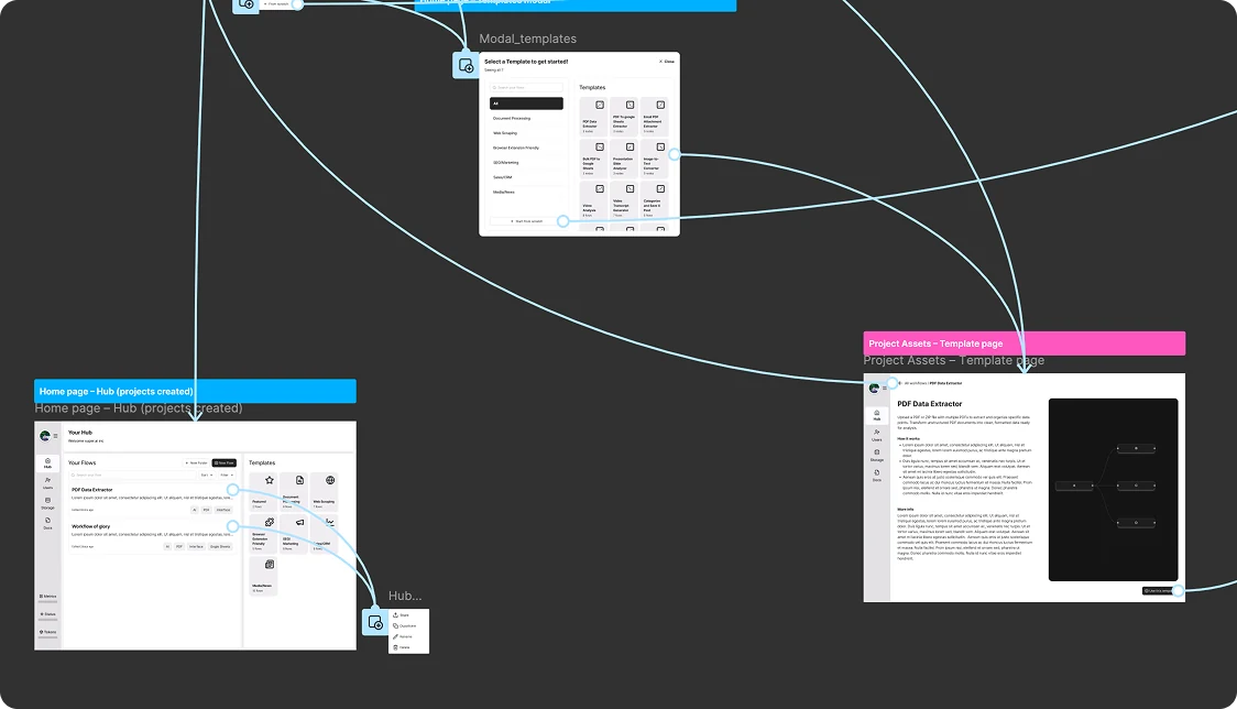 The clickable prototype used for testing, laid out as a flow map: the Hub with created projects links through to a template picker modal and on to a template's project page, with prototype connections traced between every screen